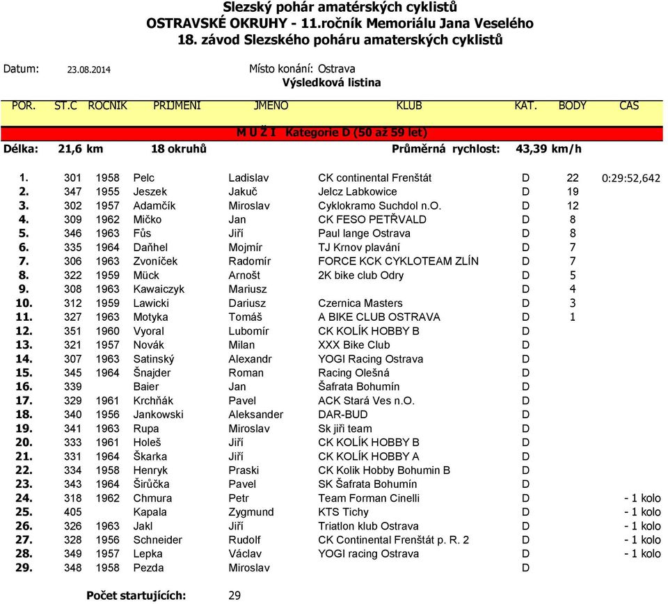 335 1964 Daňhel Mojmír TJ Krnov plavání D 7 7. 306 1963 Zvoníček Radomír FORCE KCK CYKLOTEAM ZLÍN D 7 8. 322 1959 Mück Arnošt 2K bike club Odry D 5 9. 308 1963 Kawaiczyk Mariusz D 4 10.