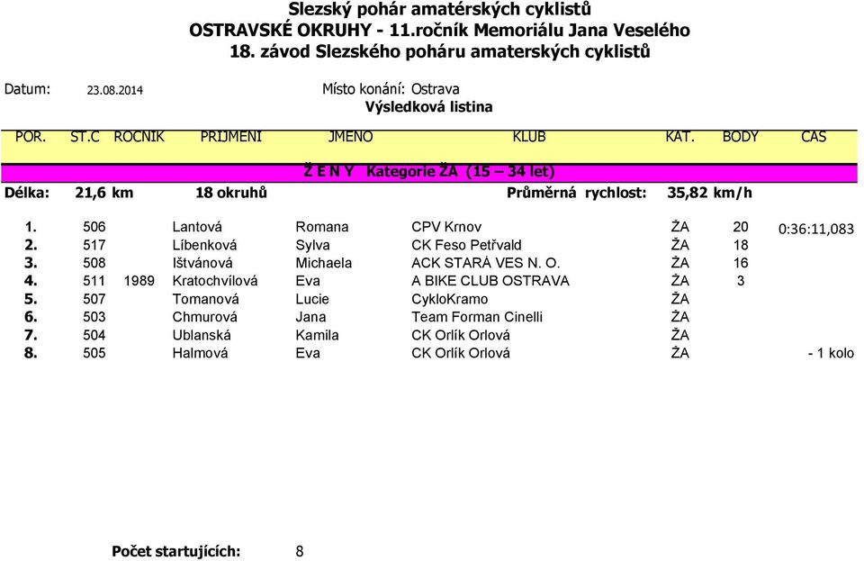 508 Ištvánová Michaela ACK STARÁ VES N. O. ŽA 16 4. 511 1989 Kratochvílová Eva A BIKE CLUB OSTRAVA ŽA 3 5.