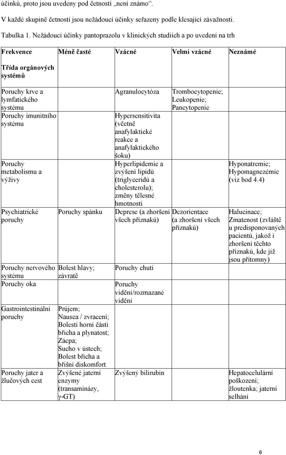 imunitního systému Poruchy metabolismu a výživy Psychiatrické poruchy Poruchy nervového systému Poruchy oka Gastrointestinální poruchy Poruchy jater a žlučových cest Poruchy spánku Bolest hlavy;