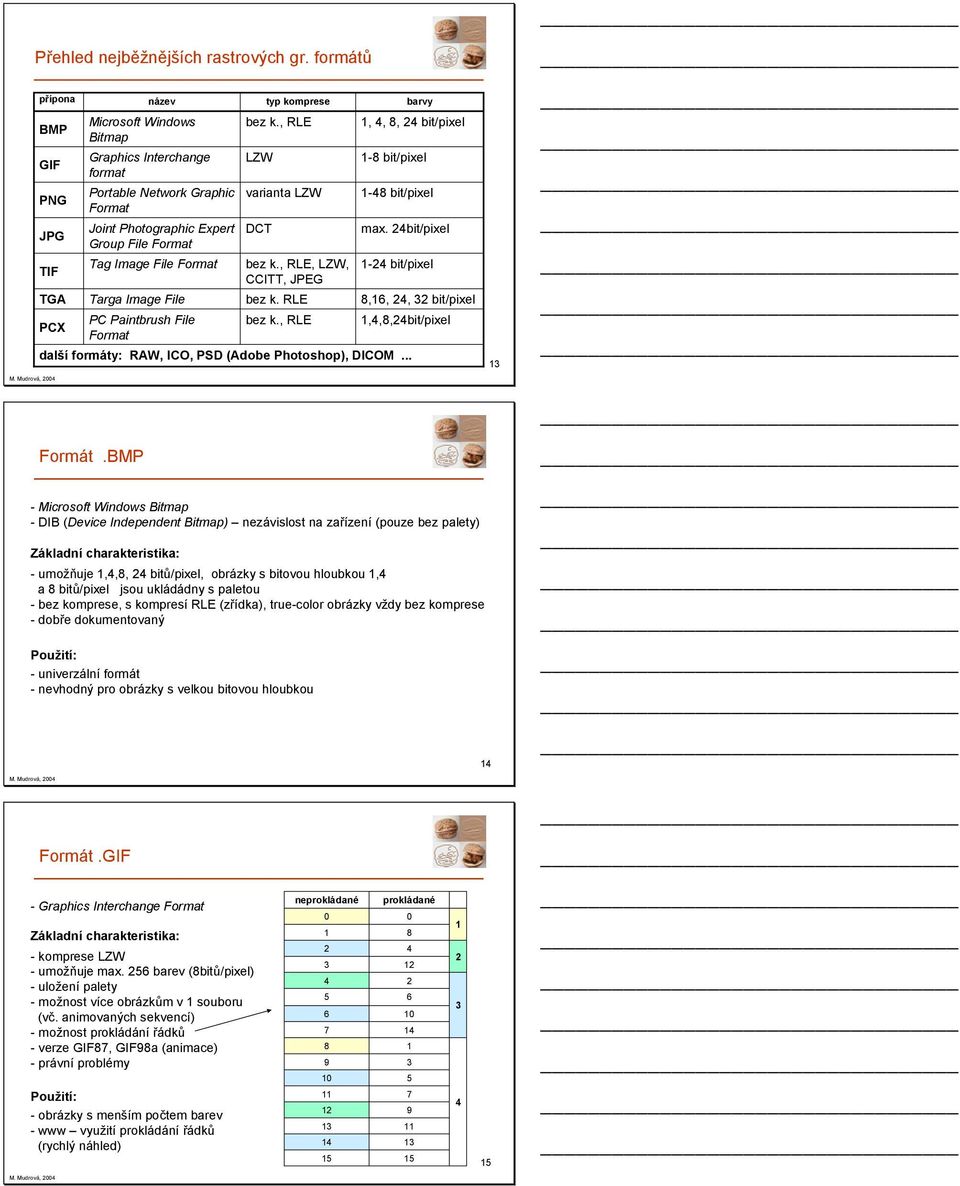 -8 bit/pixel -8 bit/pixel max bit/pixel - bit/pixel 8,6,, bit/pixel,,8,bit/pixel další formáty: RAW, ICO, PSD (Adobe Photoshop), DICOM Formát BMP - Microsoft Windows Bitmap - DIB (Device Independent