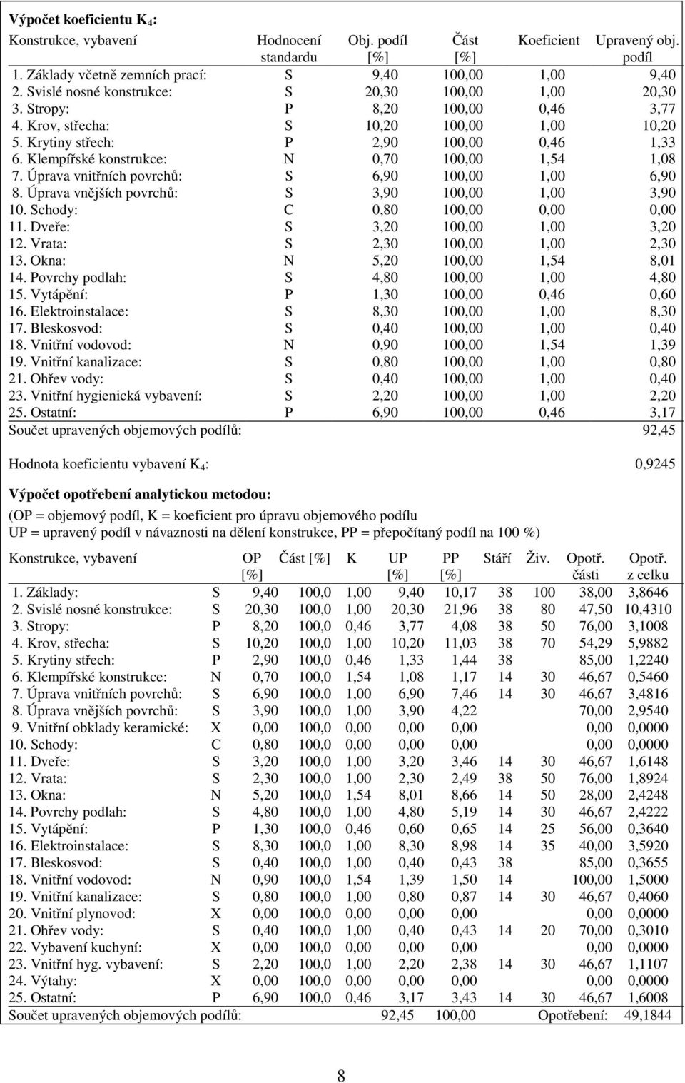 Klempířské konstrukce: N 0,70 100,00 1,54 1,08 7. Úprava vnitřních povrchů: S 6,90 100,00 1,00 6,90 8. Úprava vnějších povrchů: S 3,90 100,00 1,00 3,90 10. Schody: C 0,80 100,00 0,00 0,00 11.