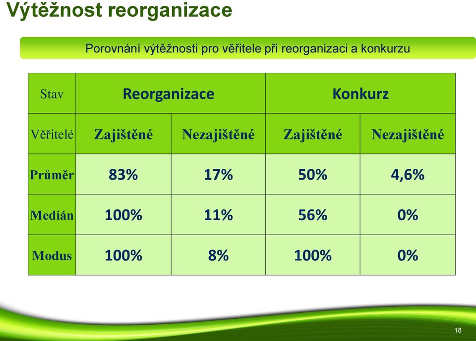 Věřitelé Zajištěné Nezajištěné Zajištěné Nezajištěné