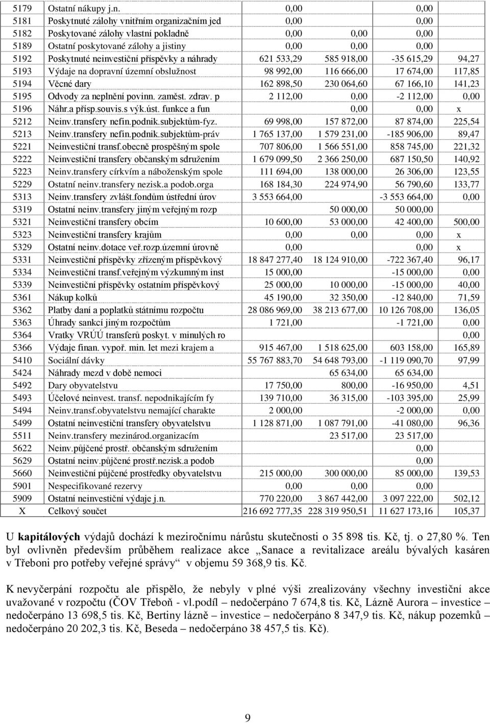 Poskytnuté neinvestiční příspěvky a náhrady 621 533,29 585 918,00-35 615,29 94,27 5193 Výdaje na dopravní územní obslužnost 98 992,00 116 666,00 17 674,00 117,85 5194 Věcné dary 162 898,50 230 064,60