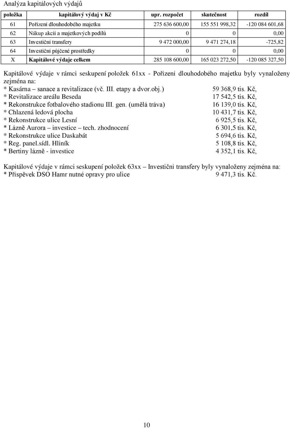 274,18-725,82 64 Investiční půjčené prostředky 0 0 0,00 X Kapitálové výdaje celkem 285 108 600,00 165 023 272,50-120 085 327,50 Kapitálové výdaje v rámci seskupení položek 61xx - Pořízení