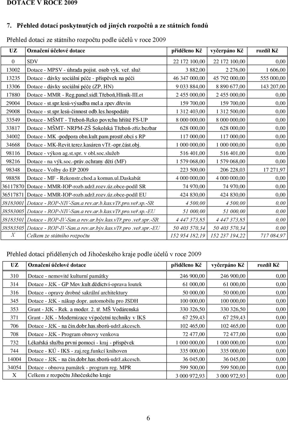 172 100,00 22 172 100,00 0,00 13002 Dotace - MPSV - úhrada pojist. osob vyk. veř.