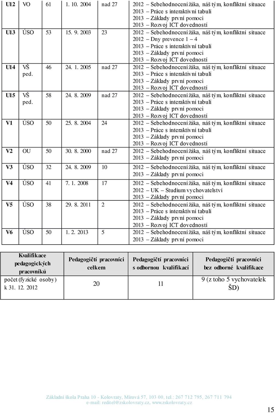 1. 2005 nad 27 2012 Sebehodnocení žáka, náš tým, konfliktní situace 2013 Práce s interaktivní tabulí 2013 Základy první pomoci 2013 Rozvoj ICT dovedností 58 24. 8.