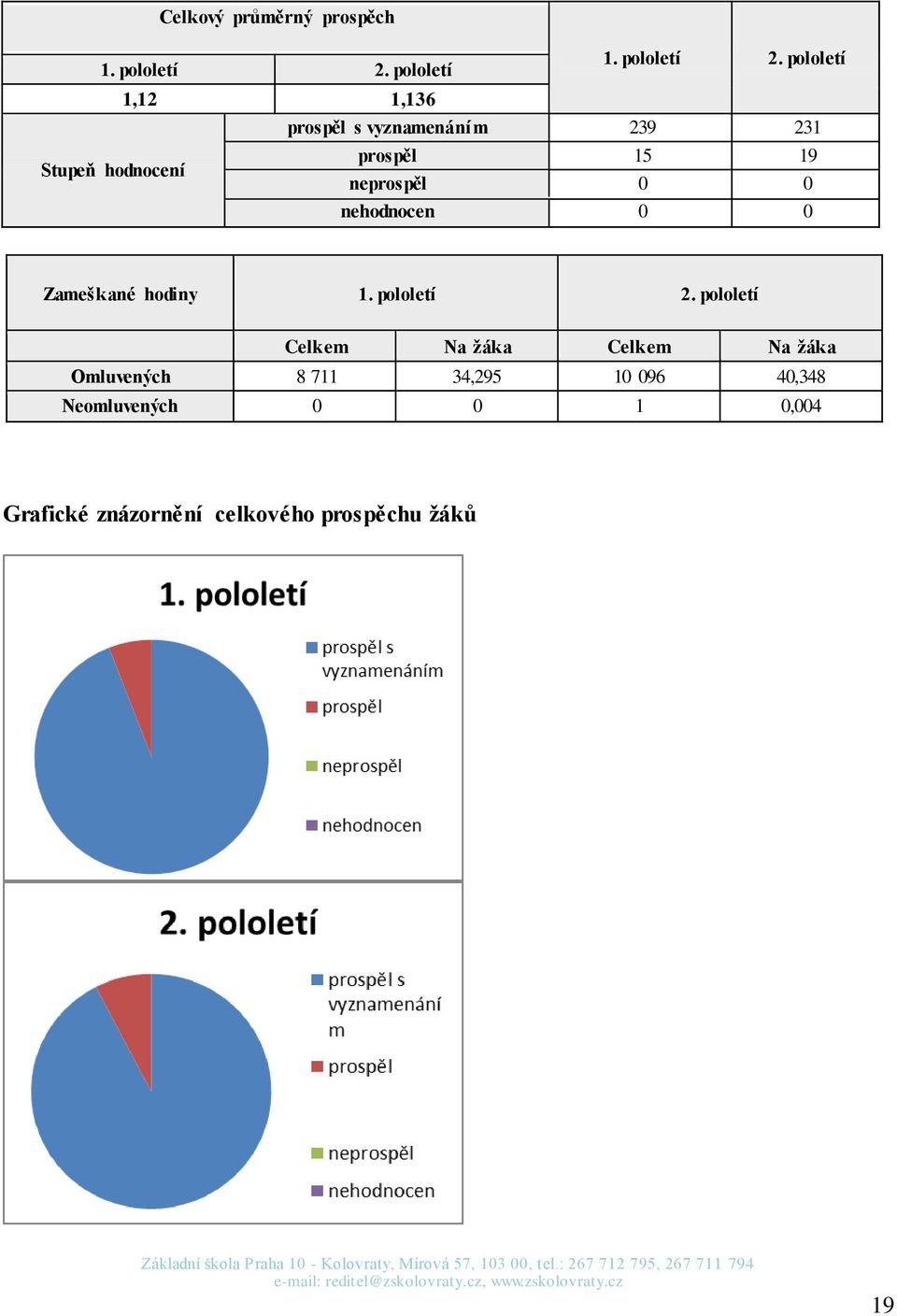 pololetí 1,12 1,136 prospěl s vyznamenáním 239 231 Stupeň hodnocení prospěl 15 19