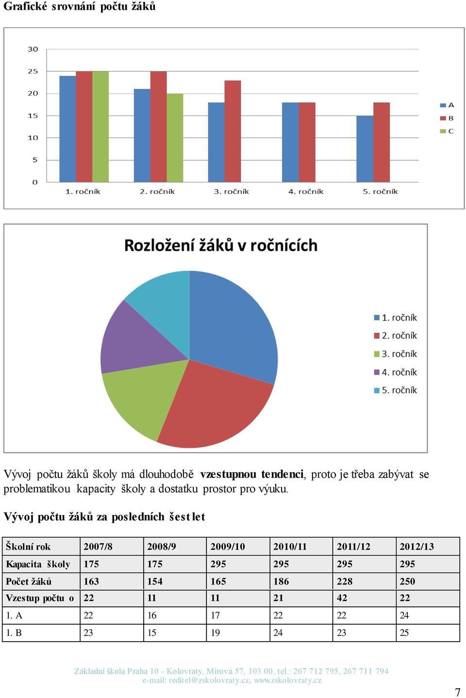 Vývoj počtu žáků za posledních šest let Školní rok 2007/8 2008/9 2009/10 2010/11 2011/12 2012/13 Kapacita