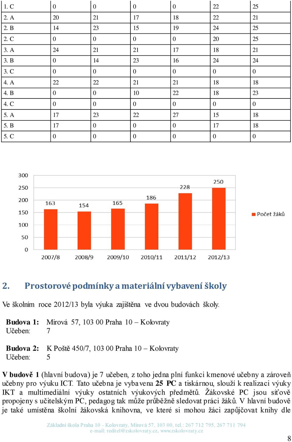 Budova 1: Mírová 57, 103 00 Praha 10 Kolovraty Učeben: 7 Budova 2: K Poště 450/7, 103 00 Praha 10 Kolovraty Učeben: 5 V budově 1 (hlavní budova) je 7 učeben, z toho jedna plní funkci kmenové učebny a