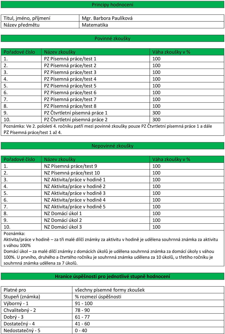 ročníku patří mezi povinné zkoušky pouze PZ Čtvrtletní písemná práce 1 a dále PZ Písemná práce/test 1 až 4. 1. NZ Písemná práce/test 9 100 2. NZ Písemná práce/test 10 100 3.