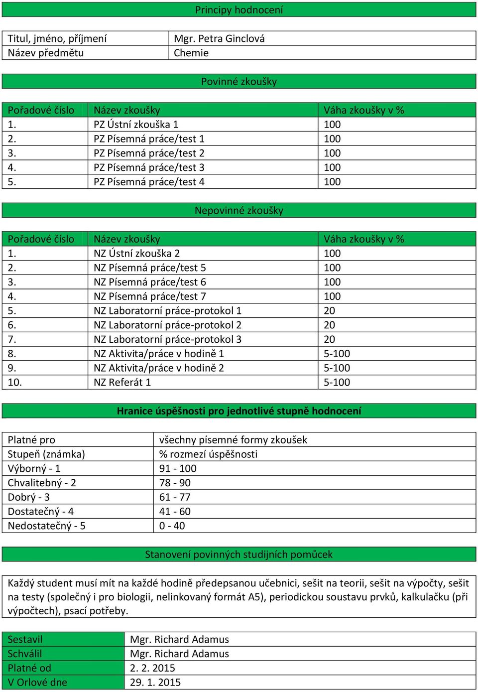 NZ Laboratorní práce-protokol 3 20 8. NZ Aktivita/práce v hodině 1 5-100 9. NZ Aktivita/práce v hodině 2 5-100 10.