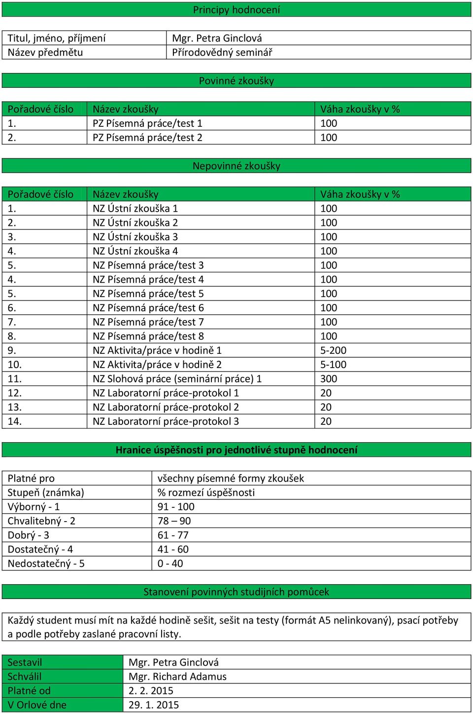 NZ Písemná práce/test 8 100 9. NZ Aktivita/práce v hodině 1 5-200 10. NZ Aktivita/práce v hodině 2 5-100 11. NZ Slohová práce (seminární práce) 1 300 12. NZ Laboratorní práce-protokol 1 20 13.