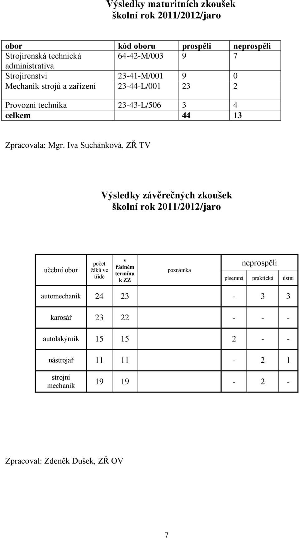 Iva Suchánková, ZŘ TV Výsledky závěrečných zkoušek školní rok 2011/2012/jaro učební obor počet ţáků ve třídě v řádném termínu k ZZ poznámka neprospěli