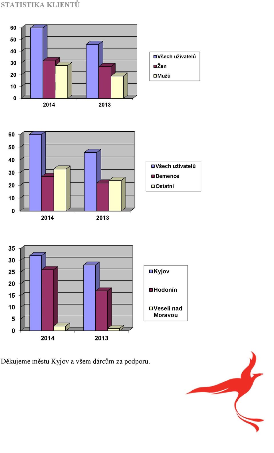 0 2014 2013 35 30 25 20 15 10 5 0 2014 2013 Kyjov Hodonín