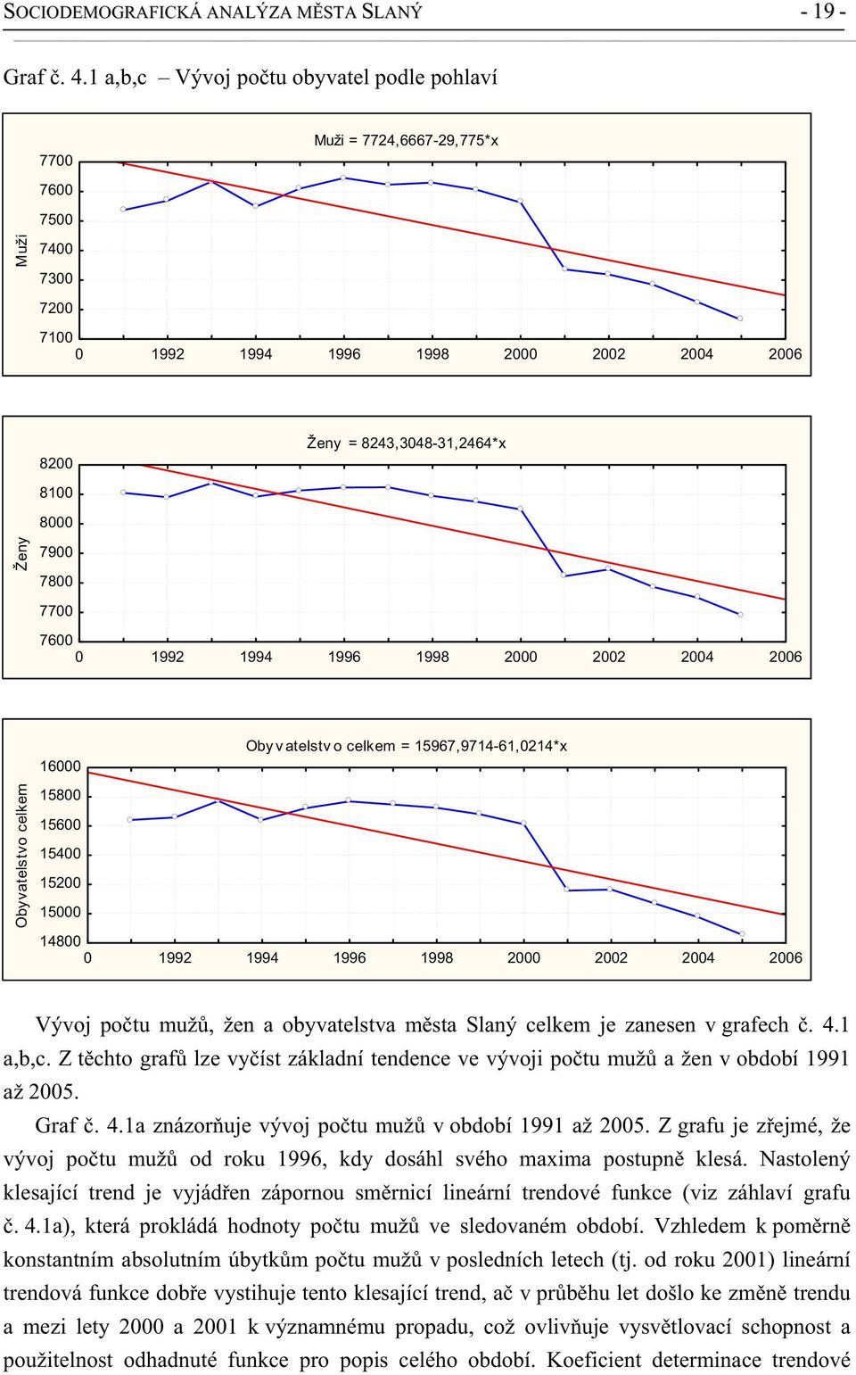 7900 7800 7700 7600 0 1992 1994 1996 1998 2000 2002 2004 2006 16000 Oby v atelstv o celkem = 15967,9714-61,0214*x Obyvatelstvo celkem 15800 15600 15400 15200 15000 14800 0 1992 1994 1996 1998 2000