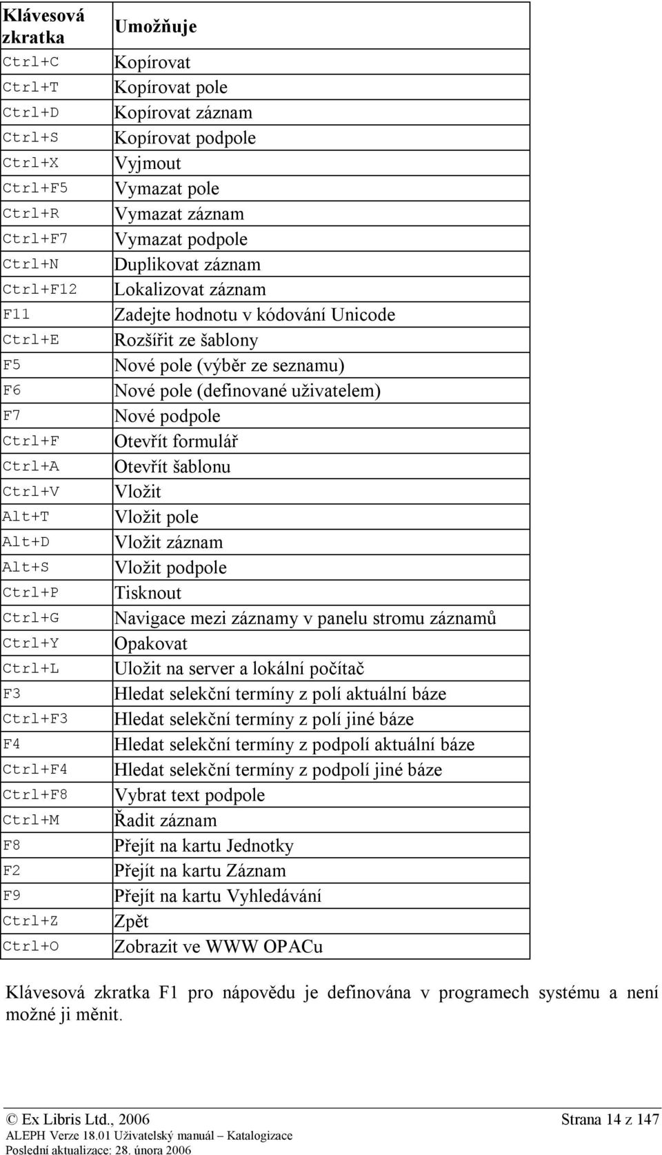 záznam Zadejte hodnotu v kódování Unicode Rozšířit ze šablony Nové pole (výběr ze seznamu) Nové pole (definované uživatelem) Nové podpole Otevřít formulář Otevřít šablonu Vložit Vložit pole Vložit