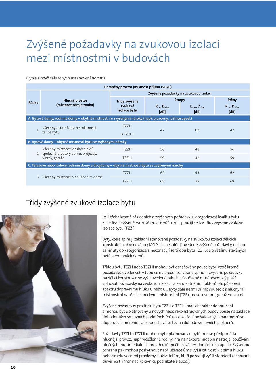 ) L n,w, L nt,w [db] Stěny R w, D nt,w [db] 1 Všechny ostatní obytné místnosti téhož bytu TZZI I a TZZI II 47 63 42 B.