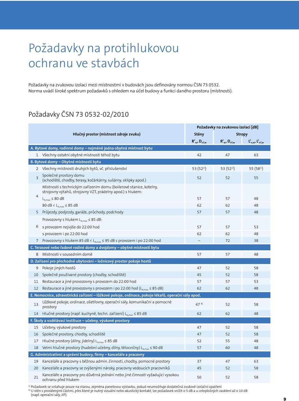 Požadavky ČSN 73 0532-02/2010 Hlučný prostor (místnost zdroje zvuku) Požadavky na zvukovou izolaci [db] Stěny Stropy A.