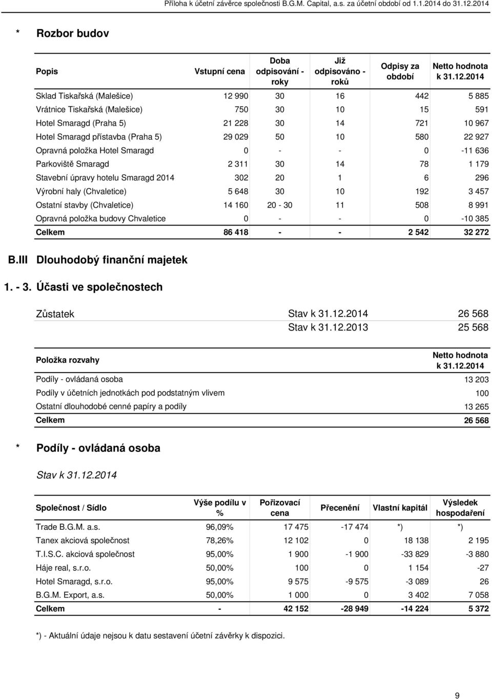 Stavební úpravy hotelu Smaragd 2014 302 20 1 6 296 Výrobní haly (Chvaletice) 5 648 30 10 192 3 457 Ostatní stavby (Chvaletice) 14 160 20-30 11 508 8 991 Opravná položka budovy Chvaletice 0 - - 0-10