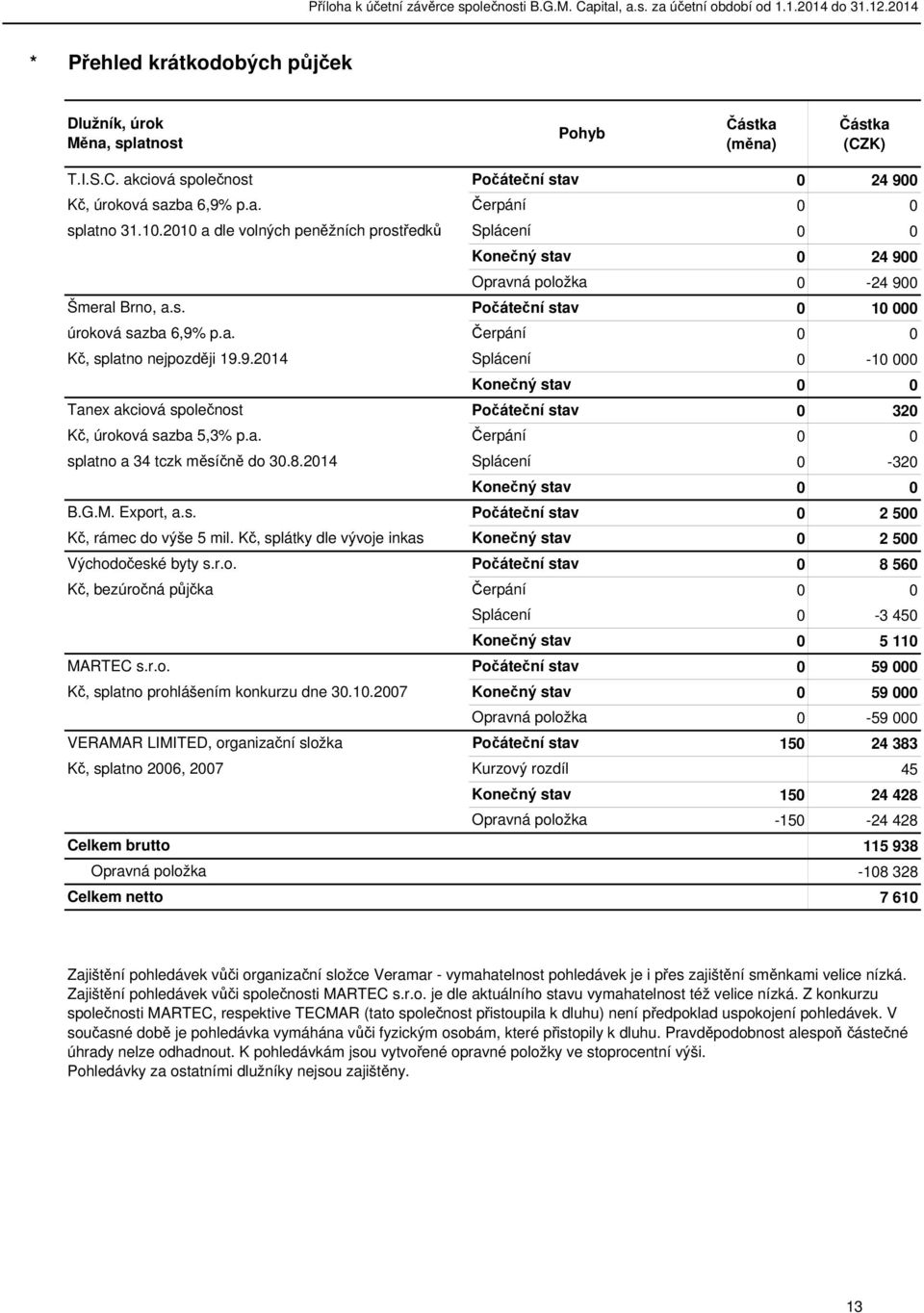 8.2014 B.G.M. Export, a.s. Kč, rámec do výše 5 mil. Kč, splátky dle vývoje inkas Východočeské byty s.r.o. Kč, bezúročná půjčka MARTEC s.r.o. Kč, splatno prohlášením konkurzu dne 30.10.