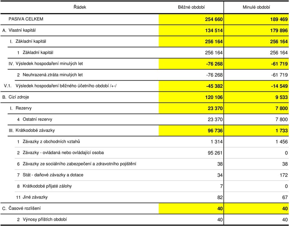 Cizí zdroje 120 106 9 533 I. Rezervy 23 370 7 800 4 Ostatní rezervy 23 370 7 800 III.