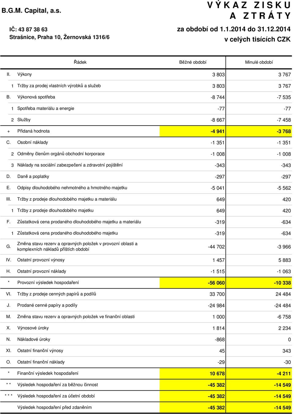 Přidaná hodnota Osobní náklady -4 941-3 768-1 351-1 351 2 Odměny členům orgánů obchodní korporace -1 008-1 008 3 Náklady na sociální zabezpečení a zdravotní pojištění -343-343 D. E. III.