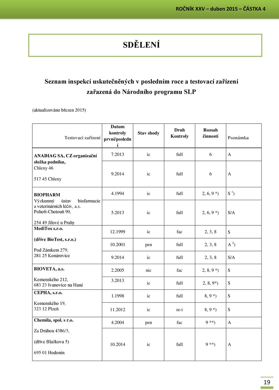 2014 ic full 6 A BIOPHARM Výzkumný ústav biofarmacie a veterinárních léčiv, a.s. Pohoří-Chotouň 90, 254 49 Jílové u Prahy MediTox s.r.o. (dříve BioTest, s.r.o.) Pod Zámkem 279, 281 25 Konárovice BIOVETA, a.