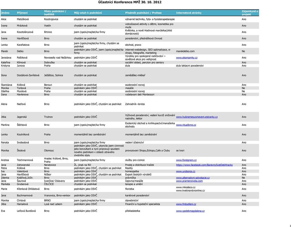 Havlíčková Brno chystám se podnikat poradenství, přednášková činnost Karafiatova Brno jsem (spolu)majitel/ka, chystám se podnikat obchod, pravo Marek Detko Brno internet-webdesign, SEO optimalizace,