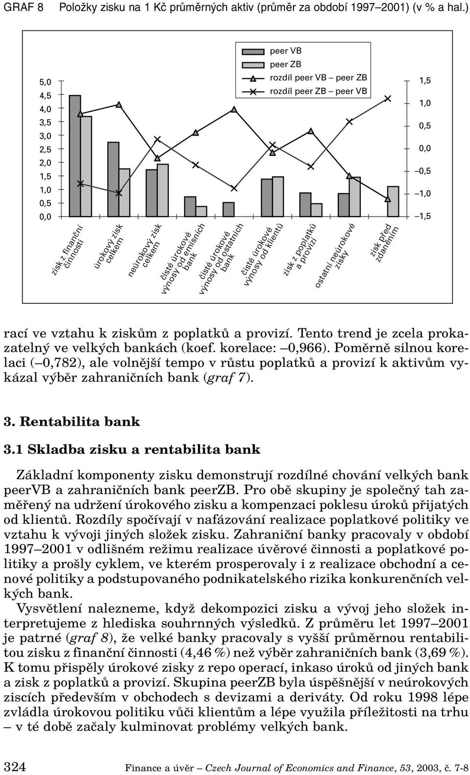 bank rozdíl peer VB peer ZB rozdíl peer ZB peer VB ãisté úrokové v nosy od klientû zisk z poplatkû a provizí ostatní neúrokové zisky zisk pfied zdanûním 1,5 1,0 0,5 0,0 0,5 1,0 1,5 rací ve vztahu k