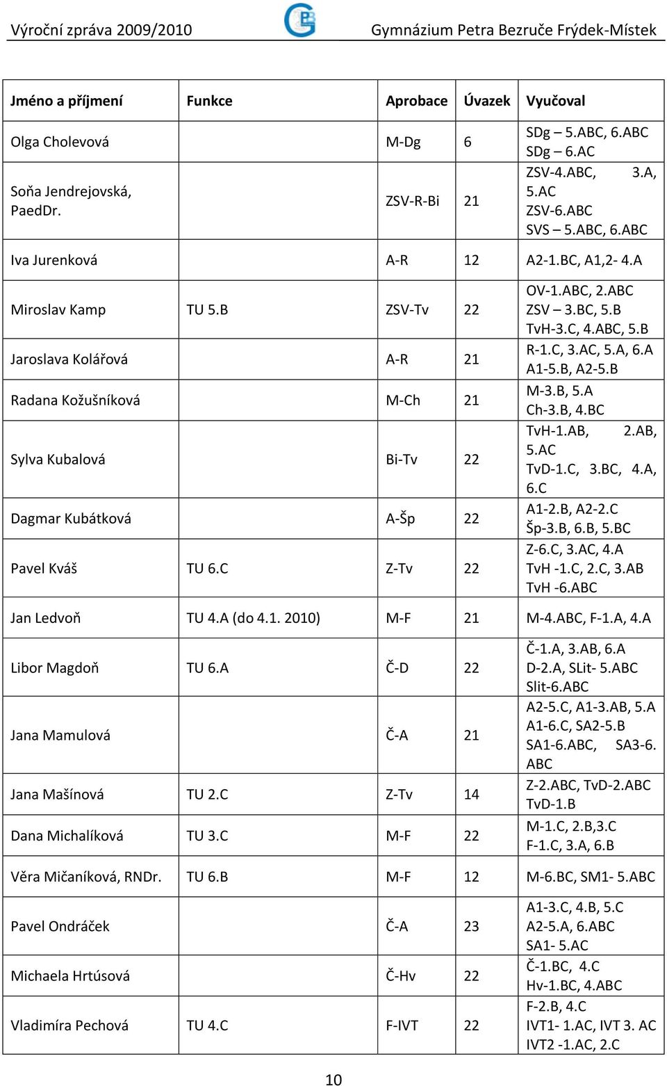 B TvH-3.C, 4.ABC, 5.B R-1.C, 3.AC, 5.A, 6.A A1-5.B, A2-5.B M-3.B, 5.A Ch-3.B, 4.BC TvH-1.AB, 2.AB, 5.AC TvD-1.C, 3.BC, 4.A, 6.C A1-2.B, A2-2.C Šp-3.B, 6.B, 5.BC Z-6.C, 3.AC, 4.A TvH -1.C, 2.C, 3.AB TvH -6.