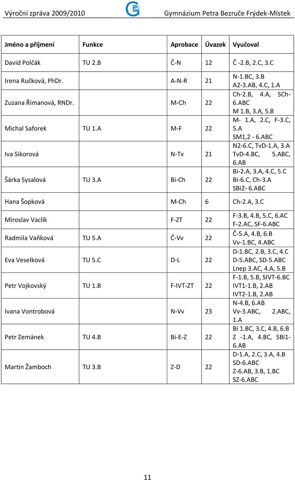 ABC, 6.AB Bi-2.A, 3.A, 4.C, 5.C Bi-6.C, Ch-3.A SBi2-6.ABC Hana Šopková M-Ch 6 Ch-2.A, 3.C Miroslav Vaclík F-ZT 22 Radmila Vaňková TU 5.A Č-Vv 22 Eva Veselková TU 5.C D-L 22 Petr Vojkovský TU 1.