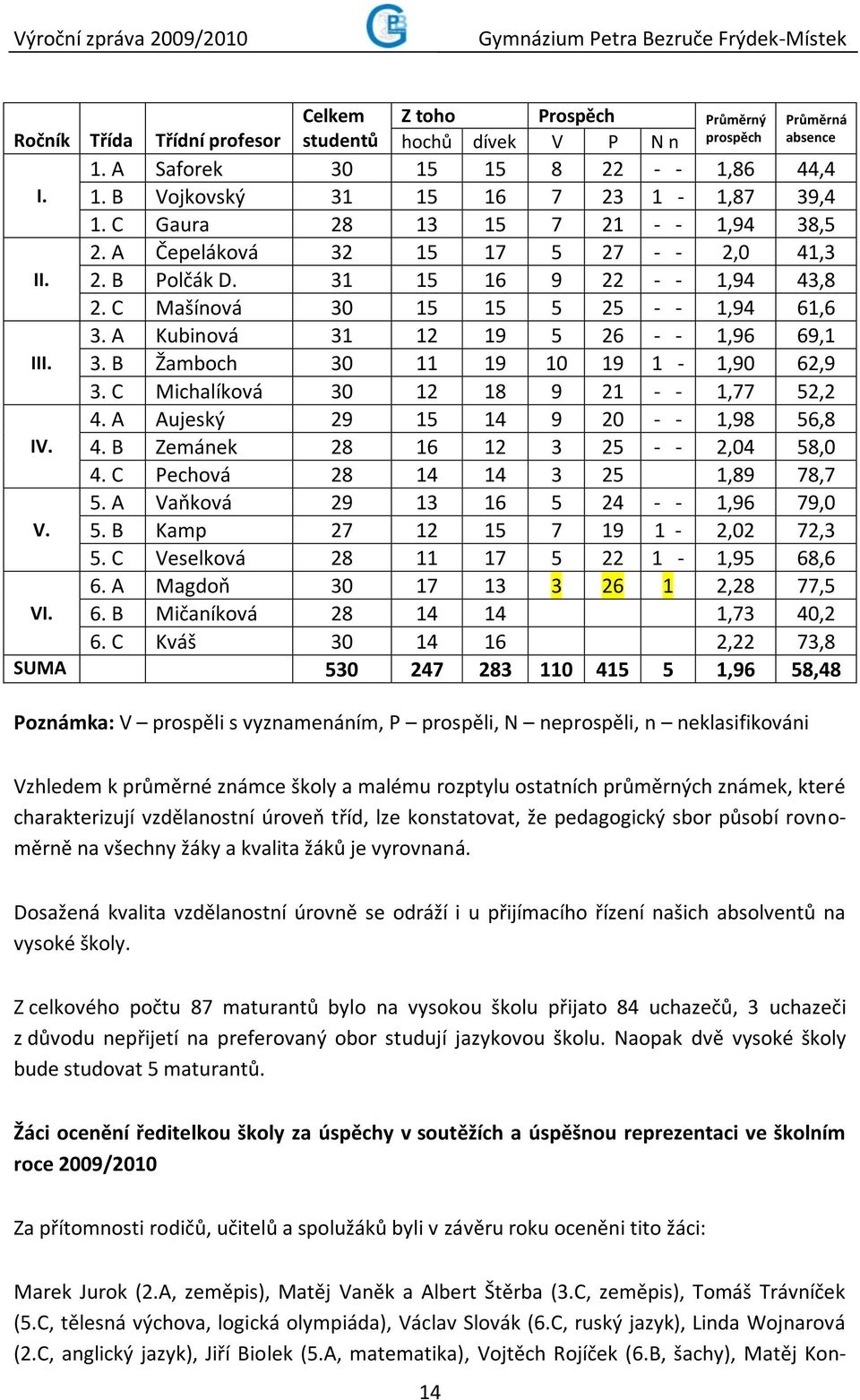 C Mašínová 30 15 15 5 25 - - 1,94 61,6 3. A Kubinová 31 12 19 5 26 - - 1,96 69,1 3. B Žamboch 30 11 19 10 19 1-1,90 62,9 3. C Michalíková 30 12 18 9 21 - - 1,77 52,2 4.