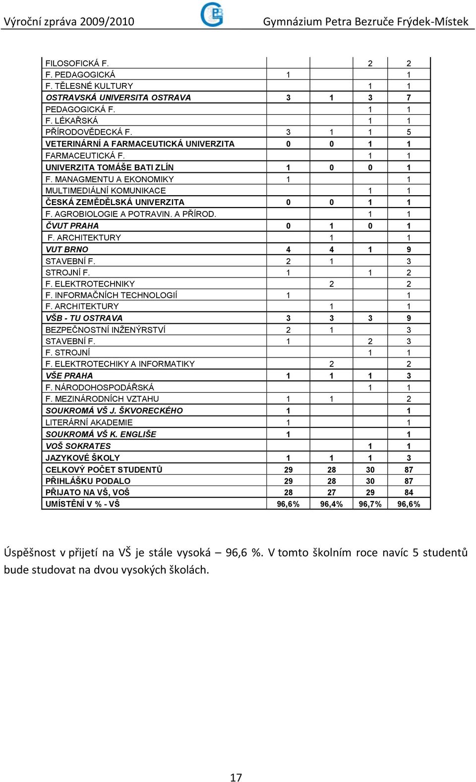 MANAGMENTU A EKONOMIKY 1 1 MULTIMEDIÁLNÍ KOMUNIKACE 1 1 ČESKÁ ZEMĚDĚLSKÁ UNIVERZITA 0 0 1 1 F. AGROBIOLOGIE A POTRAVIN. A PŘÍROD. 1 1 ČVUT PRAHA 0 1 0 1 F.