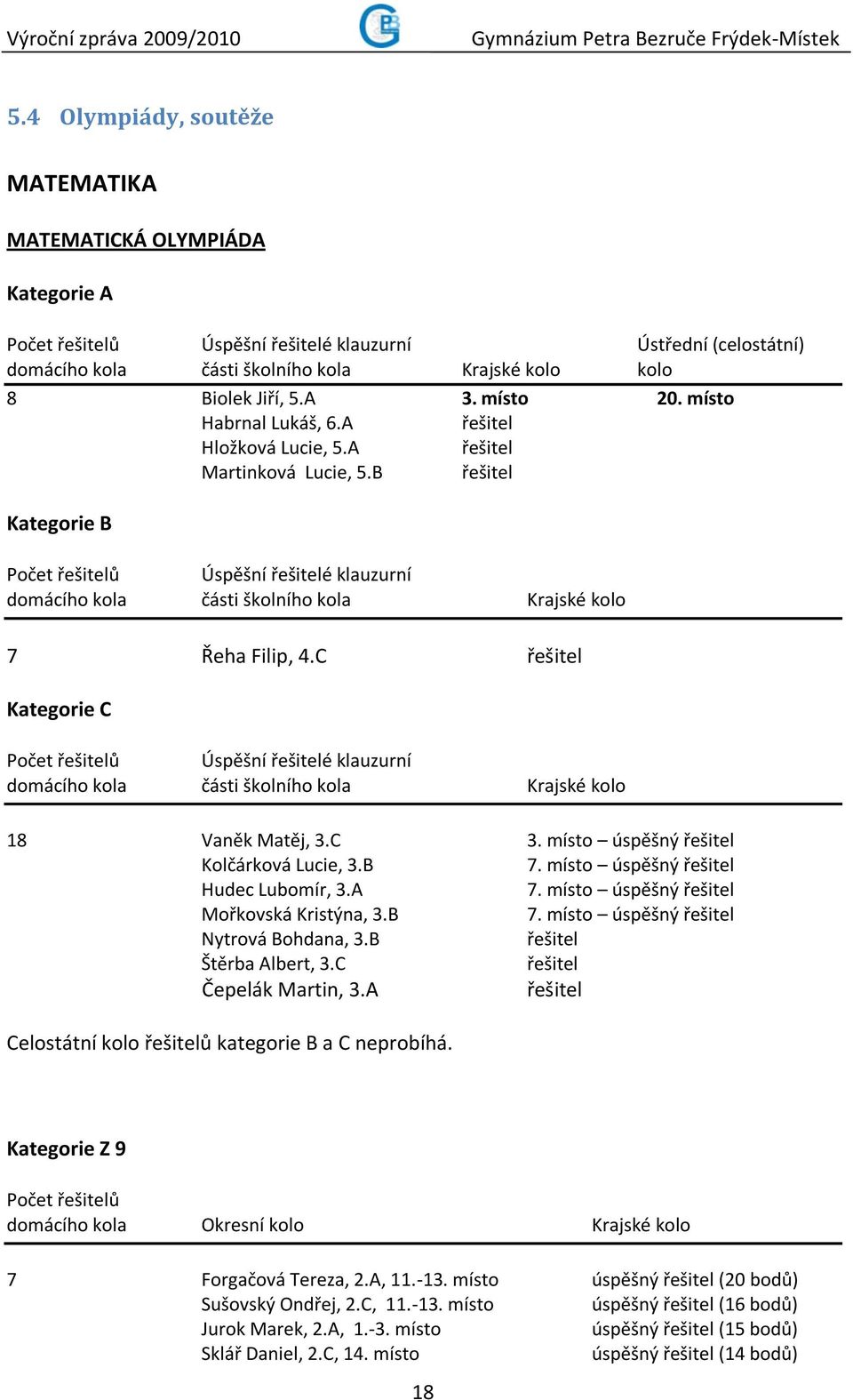 B řešitel Kategorie B Počet řešitelů Úspěšní řešitelé klauzurní domácího kola části školního kola Krajské kolo 7 Řeha Filip, 4.