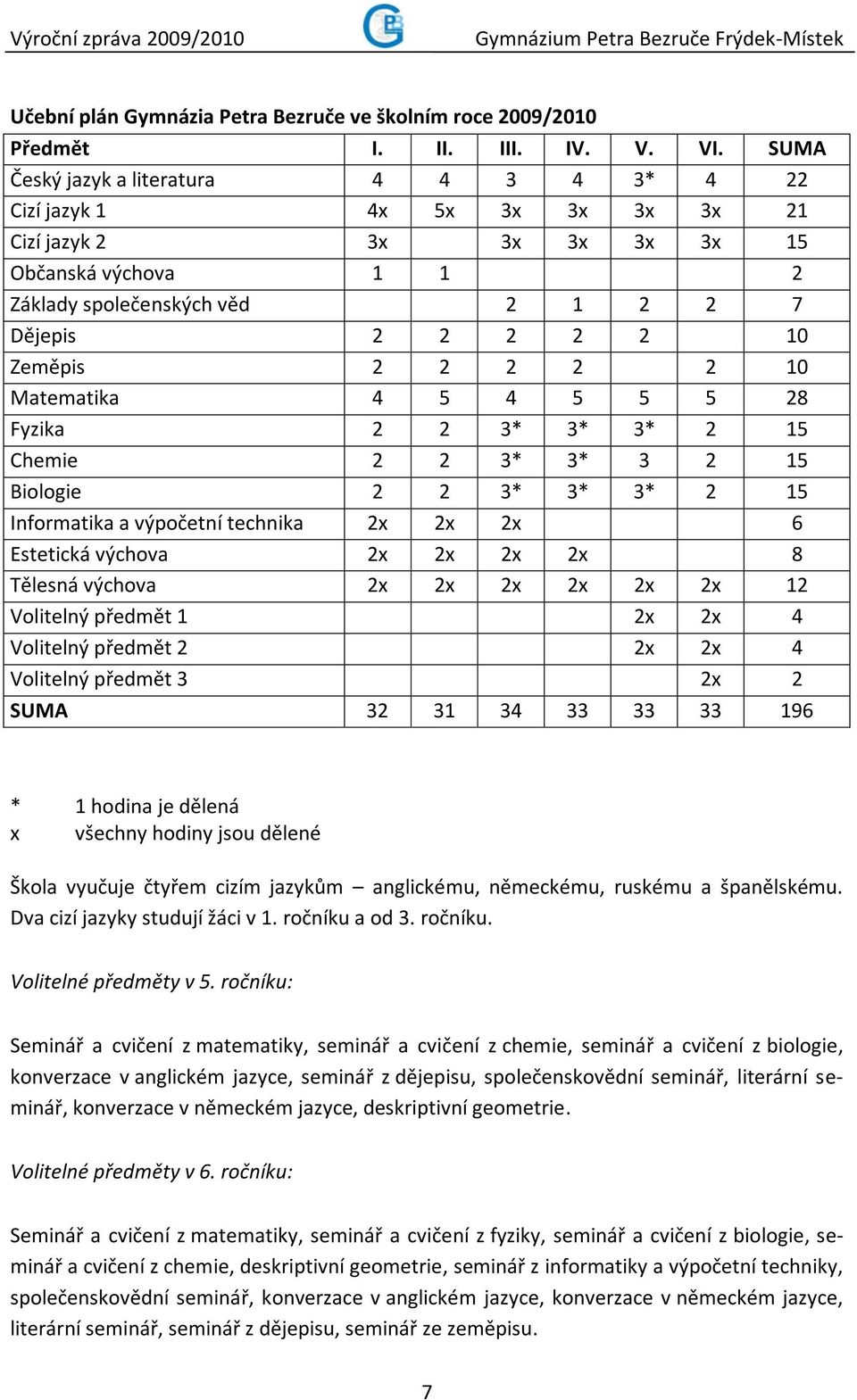 2 2 2 2 2 10 Matematika 4 5 4 5 5 5 28 Fyzika 2 2 3* 3* 3* 2 15 Chemie 2 2 3* 3* 3 2 15 Biologie 2 2 3* 3* 3* 2 15 Informatika a výpočetní technika 2x 2x 2x 6 Estetická výchova 2x 2x 2x 2x 8 Tělesná