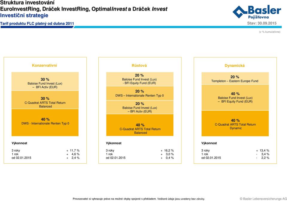 Internationale Renten Typ 0 Templeton Eastern Europe Fund Dynamic 3 roky + 11,7 % 1 rok