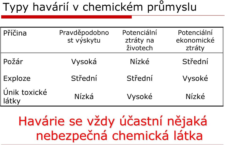 Vysoká Nízké Střední Exploze Střední Střední Vysoké Únik toxické látky