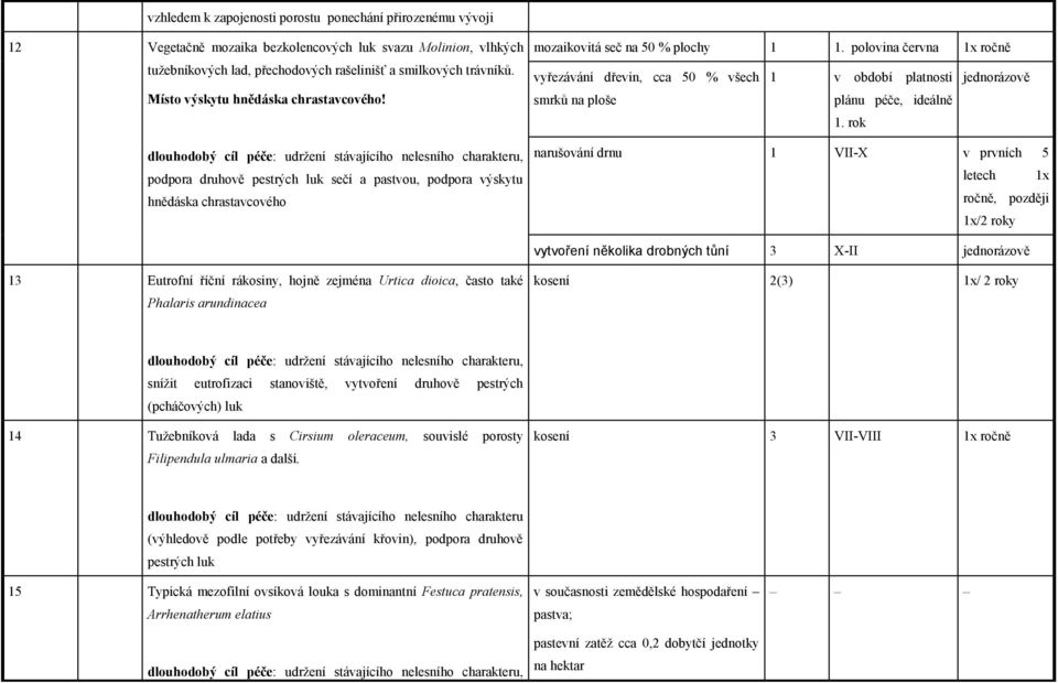 polovina června 1x ročně vyřezávání dřevin, cca 50 % všech 1 v období platnosti jednorázově smrků na ploše plánu péče, ideálně 1.