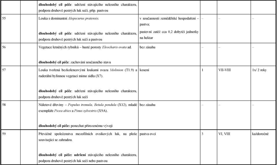 bez zásahu dlouhodobý cíl péče: zachování současného stavu 57 Louka tvořená bezkolencovými loukami svazu Molinion (T1.9) a ruderální bylinnou vegetací mimo sídla (X7).