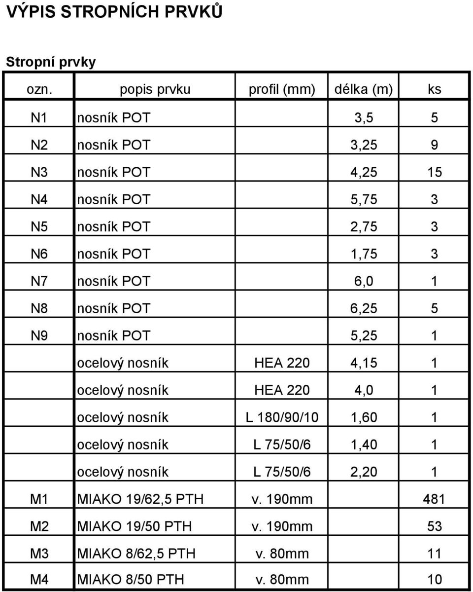 2,75 3 N6 nosník POT 1,75 3 N7 nosník POT 6,0 1 N8 nosník POT 6,25 5 N9 nosník POT 5,25 1 ocelový nosník HE 220 4,15 1 ocelový nosník