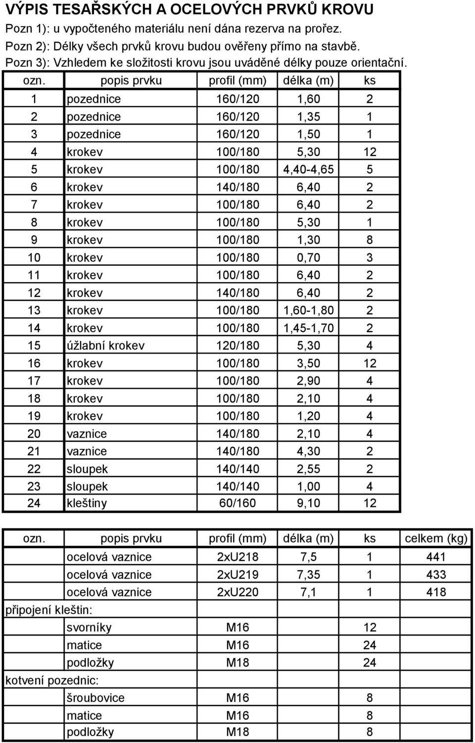 popis prvku profil (mm) délka (m) ks 1 pozednice 160/120 1,60 2 2 pozednice 160/120 1,35 1 3 pozednice 160/120 1,50 1 4 krokev 100/180 5,30 12 5 krokev 100/180 4,40-4,65 5 6 krokev 140/180 6,40 2 7