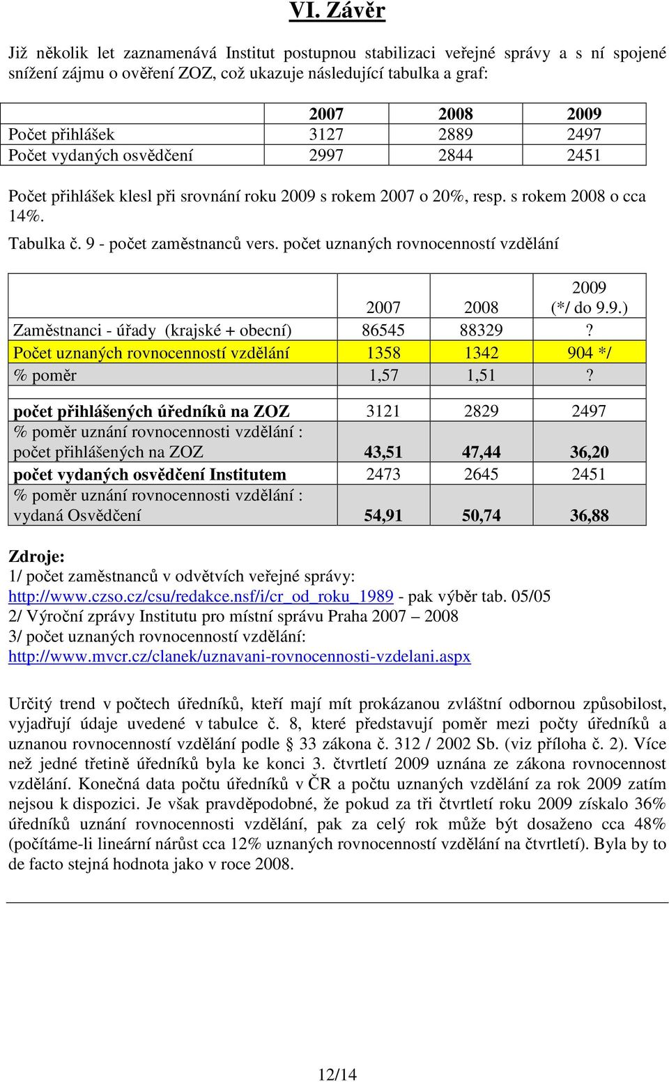 počet uznaných rovnocenností vzdělání 2007 2008 2009 (*/ do 9.9.) Zaměstnanci - úřady (krajské + obecní) 86545 88329? uznaných rovnocenností vzdělání 1358 1342 904 */ % poměr 1,57 1,51?