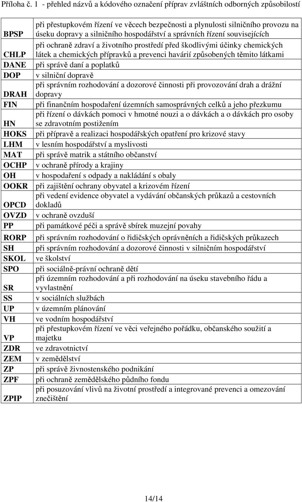 hospodářství a správních řízení souvisejících při ochraně zdraví a životního prostředí před škodlivými účinky chemických CHLP látek a chemických přípravků a prevenci havárií způsobených těmito