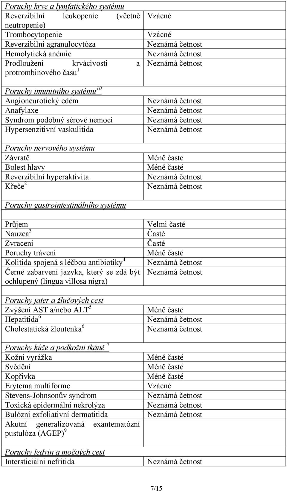 2 Vzácné Vzácné Méně časté Méně časté Poruchy gastrointestinálního systému Průjem Nauzea 3 Zvracení Poruchy trávení Kolitida spojená s léčbou antibiotiky 4 Černé zabarvení jazyka, který se zdá být