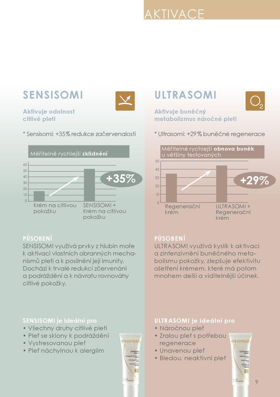 krém Regenerační krém +29% PŮSOBENÍ SENSISOMI využívá prvky z hlubin moře k aktivaci vlastních obranných mechanismů pleti a k posilnění její imunity.