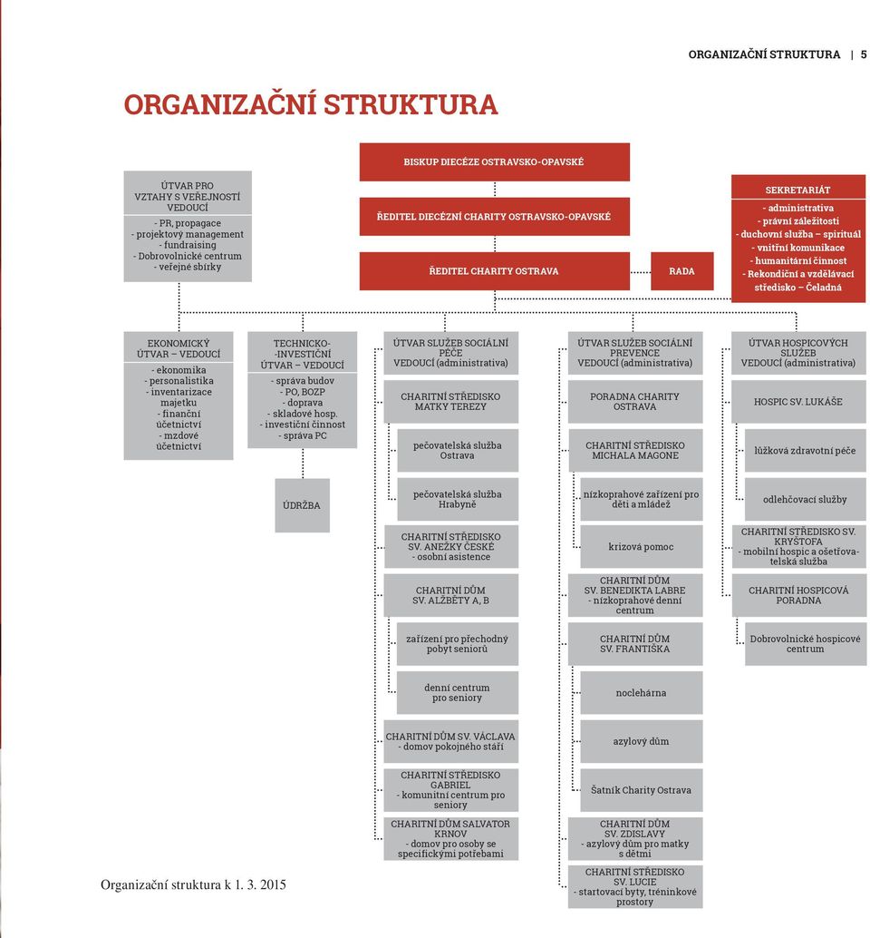 činnost - Rekondiční a vzdělávací středisko Čeladná EKONOMICKÝ ÚTVAR VEDOUCÍ - ekonomika - personalistika - inventarizace majetku - finanční účetnictví - mzdové účetnictví TECHNICKO- -INVESTIČNÍ