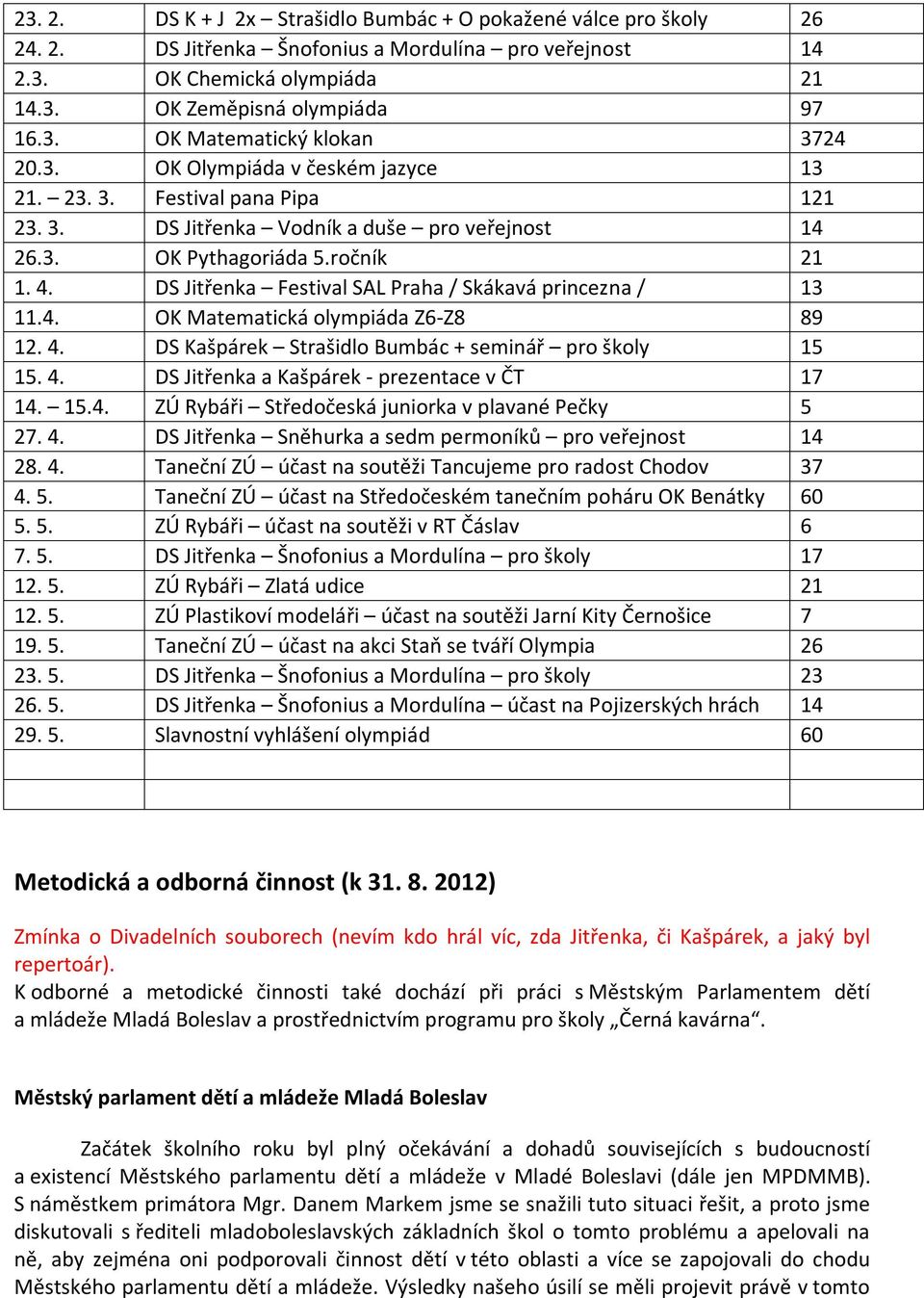 DS Jitřenka Festival SAL Praha / Skákavá princezna / 13 11.4. OK Matematická olympiáda Z6-Z8 89 12. 4. DS Kašpárek Strašidlo Bumbác + seminář pro školy 15 15. 4. DS Jitřenka a Kašpárek - prezentace v ČT 17 14.