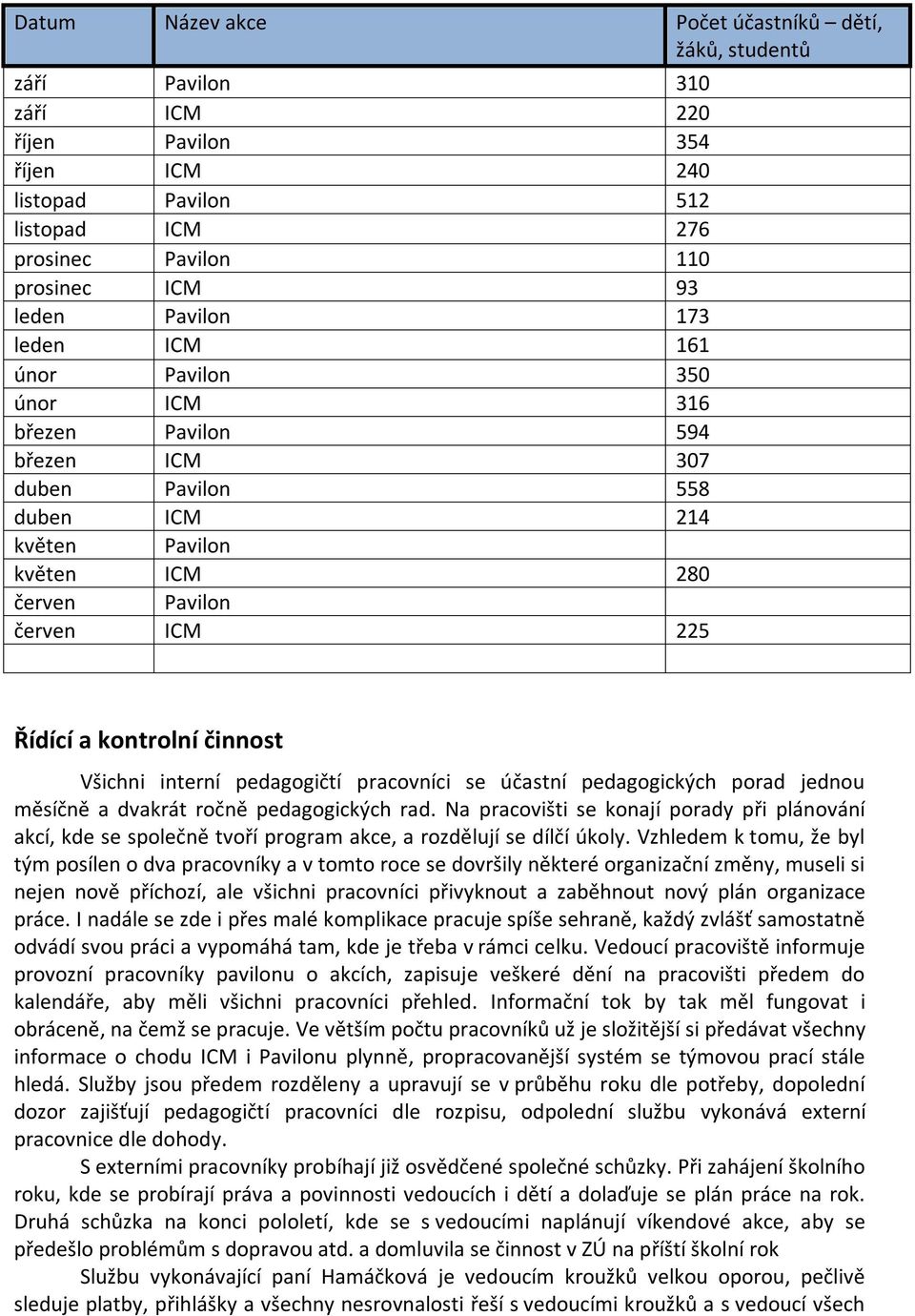 kontrolní činnost Všichni interní pedagogičtí pracovníci se účastní pedagogických porad jednou měsíčně a dvakrát ročně pedagogických rad.