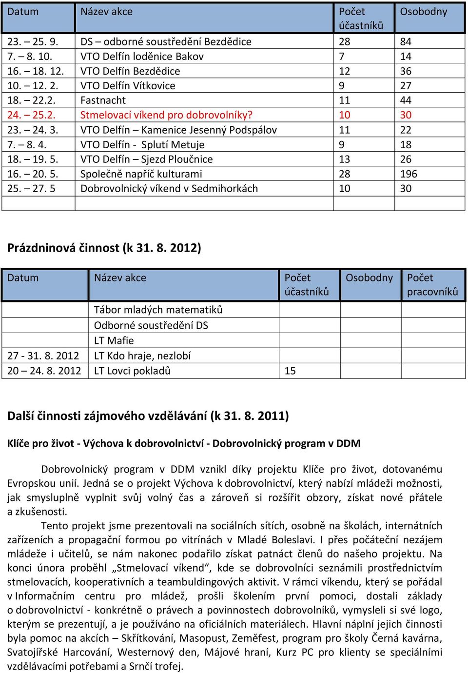 VTO Delfín Sjezd Ploučnice 13 26 16. 20. 5. Společně napříč kulturami 28 196 25. 27. 5 Dobrovolnický víkend v Sedmihorkách 10 30 Prázdninová činnost (k 31. 8.