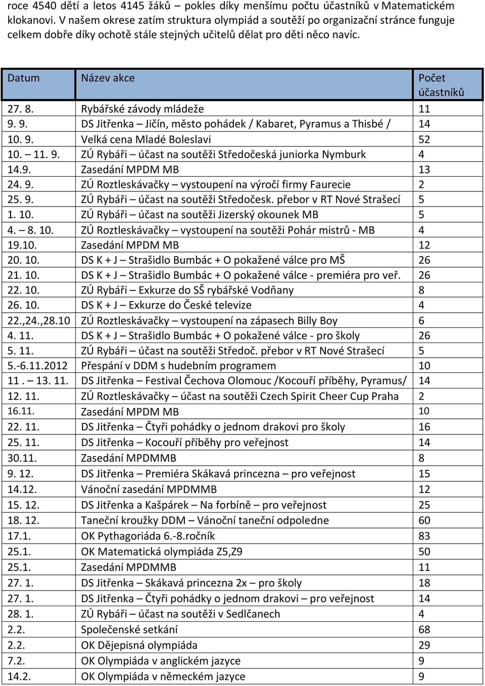 Rybářské závody mládeže 11 9. 9. DS Jitřenka Jičín, město pohádek / Kabaret, Pyramus a Thisbé / 14 10. 9. Velká cena Mladé Boleslavi 52 10. 11. 9. ZÚ Rybáři účast na soutěži Středočeská juniorka Nymburk 4 14.